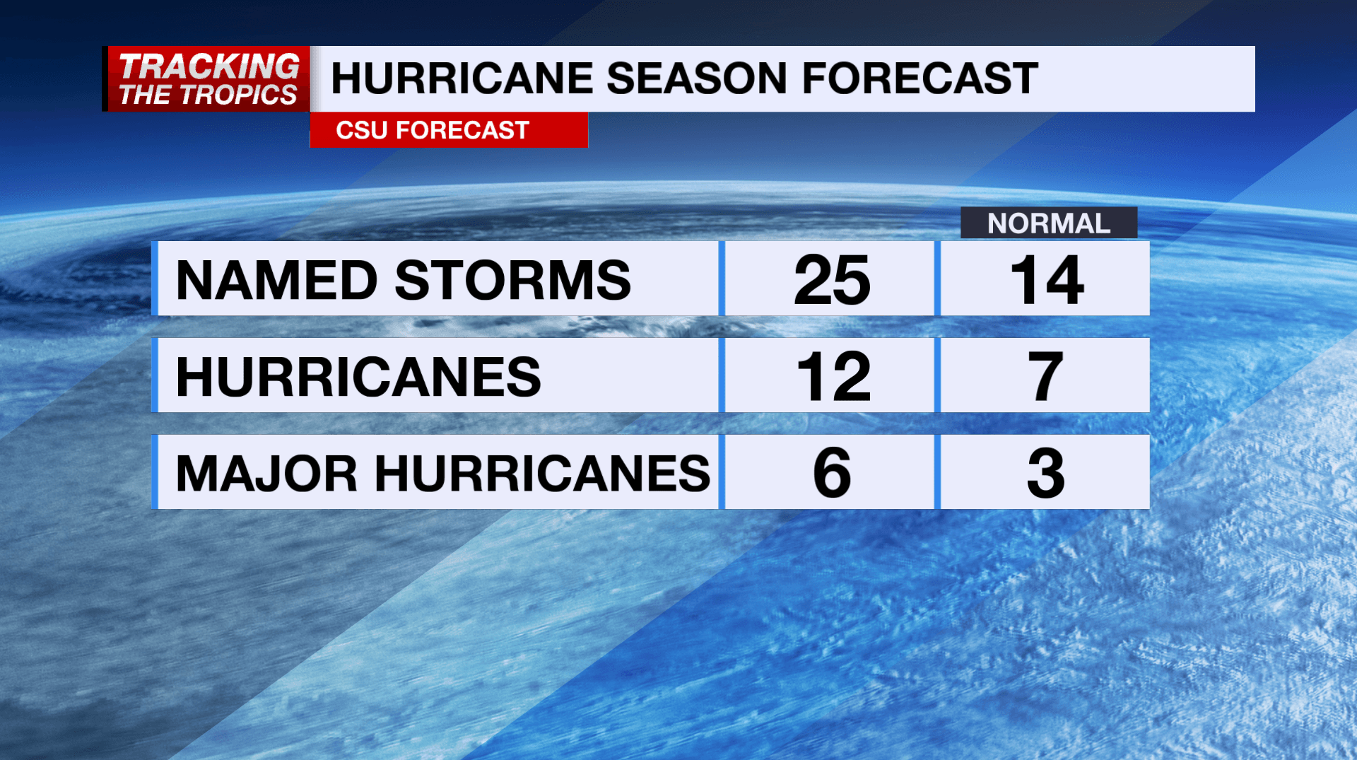 Colorado State University increases number of predicted named storms to 25