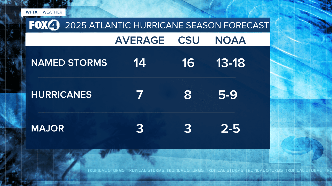 NOAA predicts active hurricane season with up to 18 named storms possible