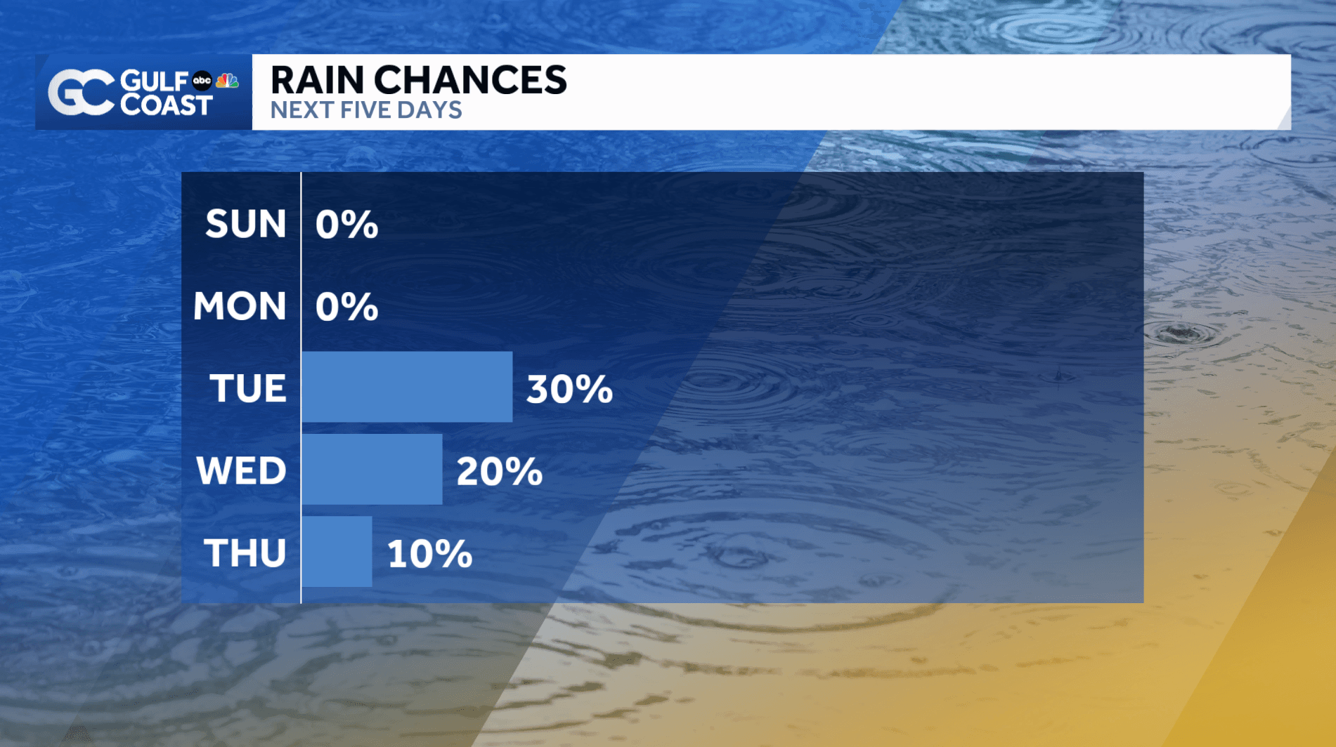 Warming up Sunday; Cold front next week