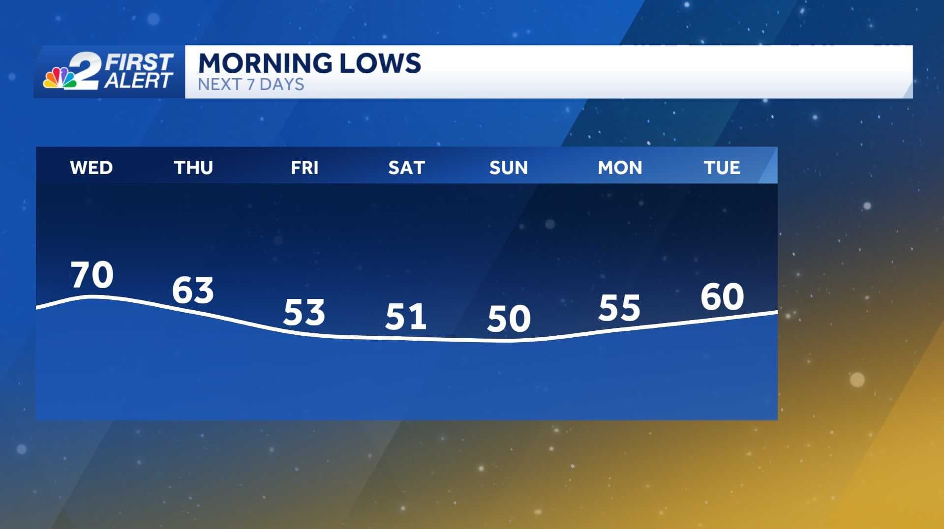 Colder weather on the way